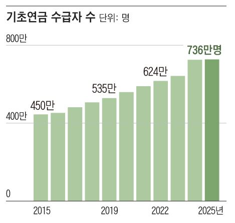 65세 이상 기초연금 신청 자격과 수급 금액 2 65세 이상 기초연금 신청 자격과 수급 금액